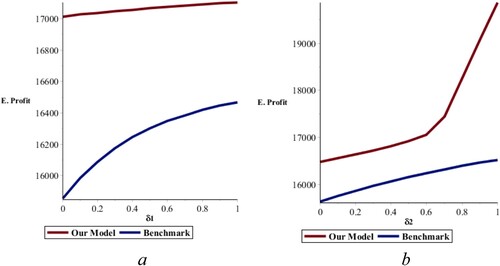 Figure 4. Effect of δ1 (a) and δ2 (b) on the retailer's profits, pi < 2ci.