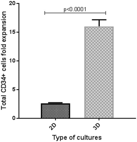 Figure 4. Total CD34+ cells fold expansion in 2D and 3D cell culture systems after 10 days culture.