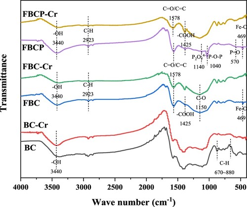 Figure 3. FTIR spectra of BC, FBC and FBCP before and after adsorption of Cr(VI).