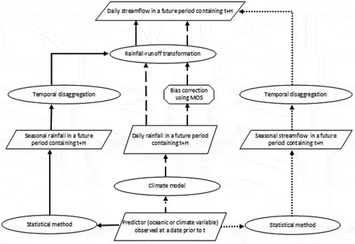 Figure 1. Classification of streamflow forecasting using direct and indirect methods.