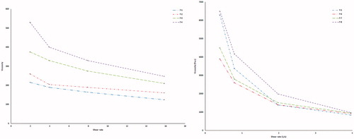 Figure 9. Viscosity of sols of different GBP formulae.