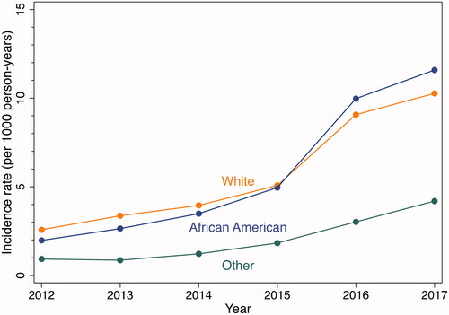 Figure 5. Incidence rates of EMS encounters with naloxone administration by race, Baltimore City, 2012–2017. EMS encounters among 15 years of age or older. Year-specific population estimates from US Census [Citation20].