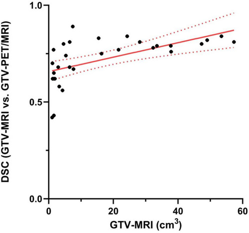 Figure 3 The correlation between GTV-MRI and DSC (GTV-MRI vs GTV-PET/MRI).