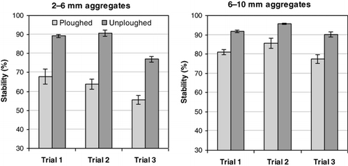 Figure 8. Stability of soil aggregates to artificial rainfall in samples taken from the seedbed of ploughed and unploughed soil in trials 1–3 in spring 2011. Bars are standard errors.