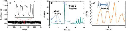 Figure 4. (a) fully recoverable electrical resistance without hysteresis at a 0.25% stretching rate for 1000 cycles. (b) sensitive responses of the 3D-printed graphene strain sensor for different tapping stresses. (c) sensing performance under twisting stresses.