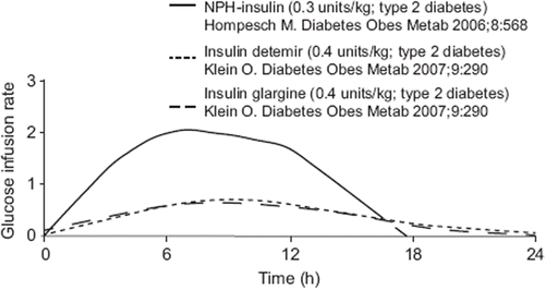 Figure 2. Glucose infusion rates in glucose-clamp experiments on long-acting insulins (Citation39–41) (from reference (Citation39) with permission).