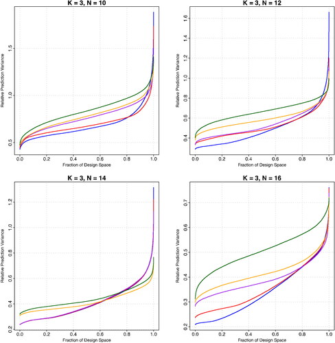 Figure 8. FDS plots for the K = 3 cases with design sizes of N = 10, 12, 14 and 16 to complement Figure 7. The five curves represent the I-optimal (blue) and G-optimal (green) designs, as well as three promising solutions (red, purple and orange) from the thinned Pareto front.