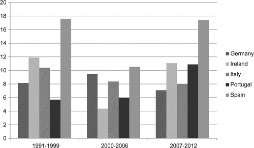 Figure 2 Unemployment Rates in Select Euro Countries, 1991–2012