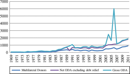 Figure 1. ODA to Ghana, 1969–2011 (US$ million in current prices).