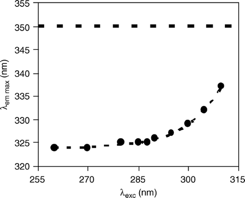 Figure 2.  Red-edge excitation shift (REES) of the peptide γM4 (Trp residue) incorporated in POPC vesicles. The dotted curve is merely a guide to the eye. The dashed line at 350 nm indicates the emission wavelength of Trp in aqueous solution and is shown for comparison. Peptide concentration is 3 mol% relative to total lipid.