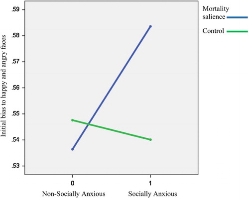 Figure 1. Interaction between initial bias scores for socially anxious and non-socially anxious participants in the experimental and control conditions (p = .041).