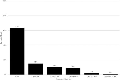 Figure 3. Trial enrollment in post-approval industry-funded trials. Source: Authors’ calculations of ClinicalTrials.gov data. Notes. Post-approval trials have start dates after US drug approval date.