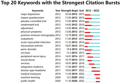 Figure 10 Top 20 keywords with the strongest citation bursts.