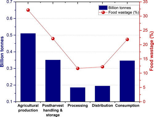 Figure 1. Global food wastage volumes of the food supply chain (FAO Citation2013b).