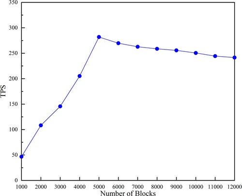 Figure 8. Transactions per second of blocks.