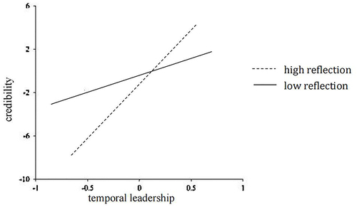 Figure 3 Moderating effect of team reflection on the relationship between temporal leadership and credibility.