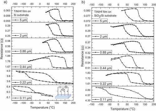 Figure 3. Comparison of resistance–temperature curves of TiNiHf films of different thicknesses on (a) Si and (b) SiO2/Si substrates of 5 mm × 10 mm (see inset for the schematic). Hysteresis width gets significantly larger when films are below critical thickness, which are 0.44 µm for films on Si substrate and 0.22 µm for films on SiO2/Si substrate.