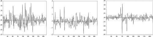 Figure 5. Residuals of the mean equation for global dairy trade(GDT) WMP (left), GDT SMP (middle), and China’s raw milk (right).