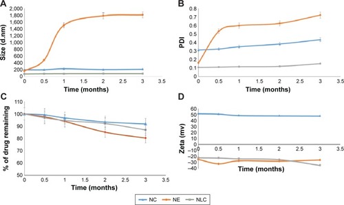 Figure 10 Stability study parameters: (A) particle size, (B) PDI, (C) percentage of drug remaining, (D) zeta potential of NC, NE, and NLC upon storage for 3 months.Abbreviations: NC, nanocapsule; NE, nanoemulsion; NLC, nanostructured lipid carrier; PDI, polydispersity index.