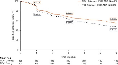 Figure 3 Kaplan–Meier rates of persistence with ICS therapy in TIO 1.25 and TIO 2.5 mcg triple therapy subgroups.a