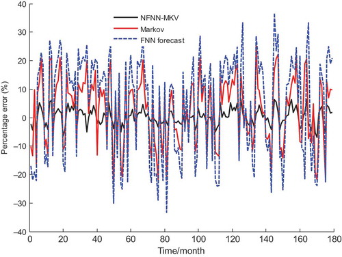 Figure 5. Percentage errors of three forecasting models from January 1999 to November 2013.