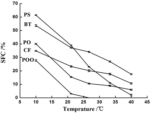 Figure 1. SFC-T profiles of chicken fat (CF), palm oil (PO), palm oil olein (POO), palm stearin (PS), and beef tallow (BT).
