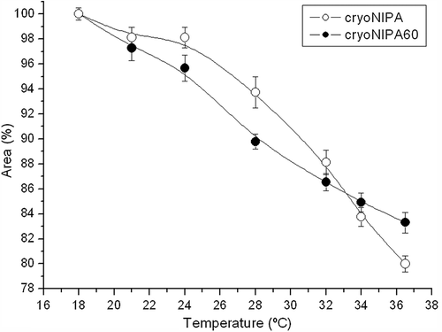 Figure 6. Axial area of cryoNIPA (○) and cryoNIPA60 (•) monoliths as a function of temperature measured by iNMR.