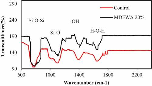 Figure14. FTIR results of control and 20% MDFWA-replaced samples.