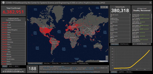 Figure 1. COVID-19 dashboard by the Center for Systems Science and Engineering (CSSE) at Johns Hopkins University (JHU) (https://coronavirus.jhu.edu/map.html) (Accessed: 3rd June 2020). © 2020 by Johns Hopkins University & Medicine. All rights reserved. Reproduced with permission.