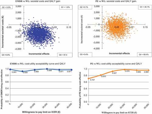 Figure 1. Cost-utility of QALY gain in main analysis (EM) after bootstrapping (n = 2500) comparing EMDR and PE to WL: ICUR planes and acceptability curves.