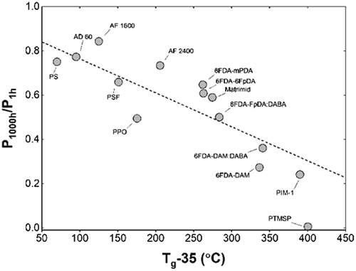 Figure 5. Correlation between the O2 permeability reduction rates with (Tg-35) (ºC) for glassy polymers with a thickness of ~400 nm or less, except for PTMSP, which had a film thickness ~700 nm. Reproduced from Tiwari et al. [Citation29].