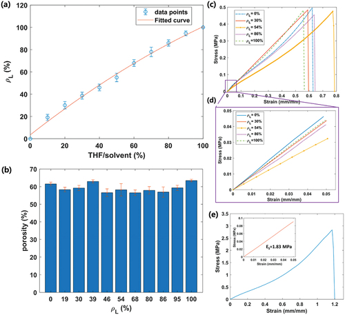 Figure 12. (a) variation of the relative area fraction of large pores, ρL, with increasing THF/solvent ratio. (b) porosity of the samples with different microstructures fabricated from various solvent formulations. (c, d) stress – strain curve and the initial region for the porous samples with different microstructures and ρL = 0% (Thf/solvent = 0:0), ρL = 30% (Thf/solvent = 3:10), ρL = 54% (Thf/solvent ratio = 5:10), ρL = 86% (Thf/solvent ratio = 8:10), and ρL = 100% (Thf/solvent ratio = 10:10). (e) mechanical behavior of solid PDMS (Abshirini et al. Citation2021). Reprinted with permission from (Abshirini et al. Citation2021); copyright 2021 Elsevier.