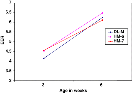Figure 4. EER at 3 and 6 weeks of age.