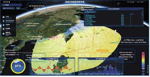 Figure 8. Use of the marine component library to build a service application: an early warning and forecasting system for coastal dikes in Fujian: (a) UI component, (b) chart component, (c) moving particle component, (d) rotating layers component, (e) 3D graphics component, (f) table component and (g) GeoJSON line component. (http://casearthocean.qdio.ac.cn/oceanVisual_latest/#RealTimeCurrent).