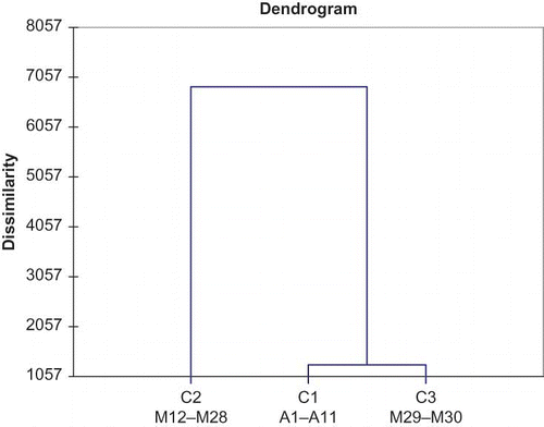 Figure 1 Dendogram obtained from the cluster analysis of Ayvalik and Memecik variety olive oils.