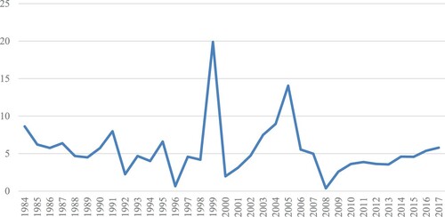 Figure 1. Aggregate GDP growth, 1984–2017 (%).Source: SBP (Citationvarious years).