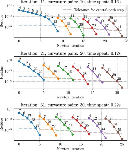 Figure 3. For each of the three Hessian updates of SGD-MICE-Bay with κ=1000 in Example 4.1, we present the convergence of the gradient norm for the Newton-CG method. The number of curvature pairs available and the time taken are presented for each Hessian update. Each colour represents a different step of the central-path method with a different logarithmic barrier parameter β and a different residue tolerance. The tolerance for each central-path step is presented as a dash-dotted line. The number above each Newton iteration represents the number of conjugate gradient iterations needed to find the Newton direction.