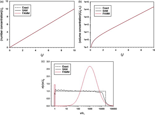 Figure 5. Comparison of the predictions of SAM and FAMM for the simultaneous nucleation and surface growth: (a) number concentration; (b) mass concentration; (c) particle size distribution.