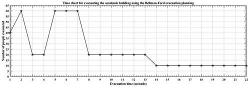 Figure 2. Time chart for evacuating the academic building using the Bellman-Ford evacuation planning model.