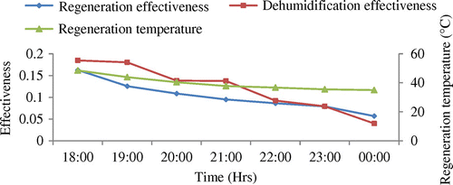 Figure 13. Variation of regeneration effectiveness, dehumidification effectiveness and regeneration temperature with time for a flow rate of 127.23 kg h−1 (04/03/2015)