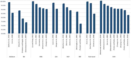 Figure 8. Comparison of supervised learning algorithms in terms of accuracy rate.