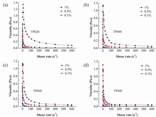 Figure 3. Viscosity of four TPS fraction solutions at different concentrations as a function of shear rate at 25°C. (TPS20, 20% (v/v) ethanol precipitation; TPS40, 40% (v/v) ethanol precipitation; TPS60, 60% (v/v) ethanol precipitation; TPS80, 80% (v/v) ethanol precipitation).Figura 3. Viscosidad de cuatro soluciones de fracciones de TPS a diferentes concentraciones en función de la velocidad de cizallamiento a 25°C. [TPS20, extracción de etanol al 20% (v/v); TPS40, extracción de etanol al 40% (v/v); TPS60, extracción de etanol al 60% (v/v); TPS80, extracción de etanol al 80% (v/v)]