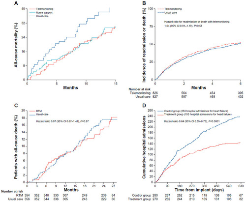 Figure 1 Main outcomes of large-scale trials of telemedical treatment in patients with chronic heart failure (A) TEN-HMS trial:Citation23 total mortality in each randomized group. (B) Tele-HF trial:Citation24 Kaplan–Meier time-to-event estimates for the primary endpoint of readmission for any reason or death from any cause. (C) TIM-HF trial:Citation25 Kaplan–Meier cumulative event curves for the primary endpoint of all-cause mortality. (D) CHAMPION:Citation41 hospital admission due to cumulative heart failure during the entire period of randomised single-blind follow-up. Reprinted from The Lancet, 378(9792), Anker SD, Koehler F, Abraham WT. Telemedicine and remote management of patients with heart failure. The Lancet, 731–739. Copyright © 2011, with permission from Elsevier.Citation21 Copyright © 2011 Elsevier Ltd. All rights reserved.