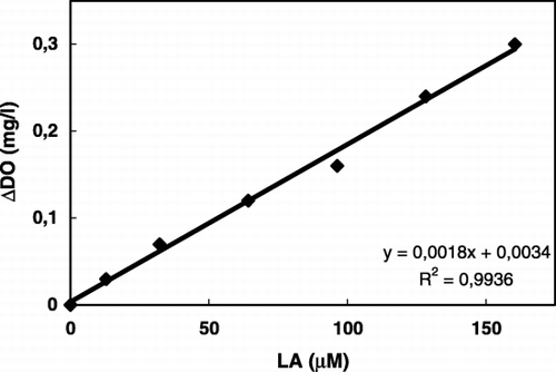 Figure 3. Calibration graph for LA (in borate buffer; 0.2 M, pH 9.0, at 30°C).