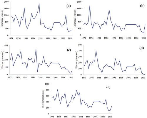 FIGURE 13. Trends in the observed discharge at Pahalgam from 1971 to 2009. (a) Discharge in spring, (b) discharge in summer, (c) discharge in autumn, (d) discharge in winter, and (e) yearly discharge.