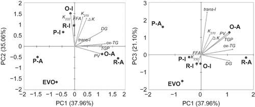 Figure 2 Biplot of PCA, principal component analysis. EVO: extra virgin olive oil; O: onion-topped focaccia; P: potato-topped focaccia; R: rosemary-topped focaccia; A: artisan focaccia; I: industrial focaccia.
