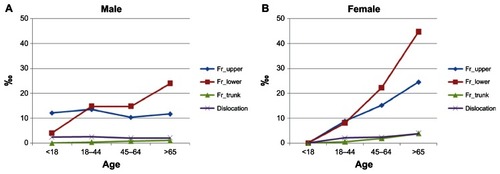 Figure 1 The cumulative incidence of the four types of orthopedic injury by age stratum and gender. (A) The cumulative incidence of the different types of orthopedic injury by age for males. (B) The cumulative incidence of the different types of orthopedic injury by age for females.