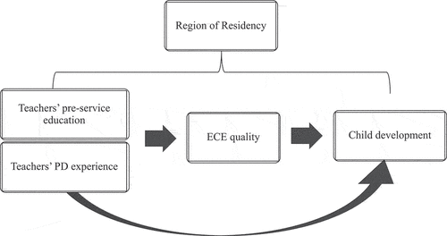 Figure 1. Hypothesized theory of change model based on Desimone’s (Citation2009).