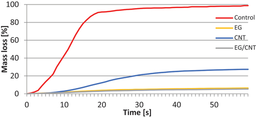 Figure 2. MFT results of ML for variants containing carbon additives in the weight ratio cellulose:additive 1:2.