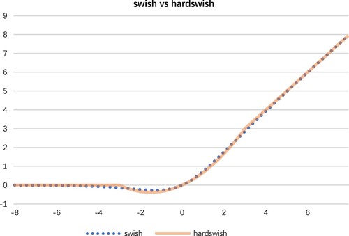 Figure 12. Comparison between swish and hardwish.
